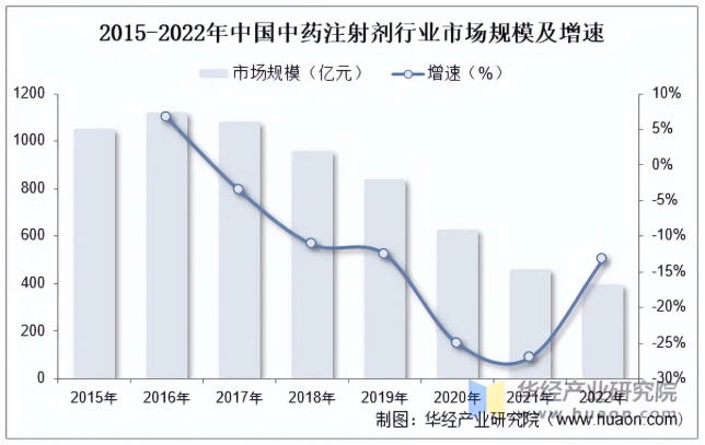 2015-2022年中國(guó)中藥注射劑行業(yè)市場(chǎng)規(guī)模及增速