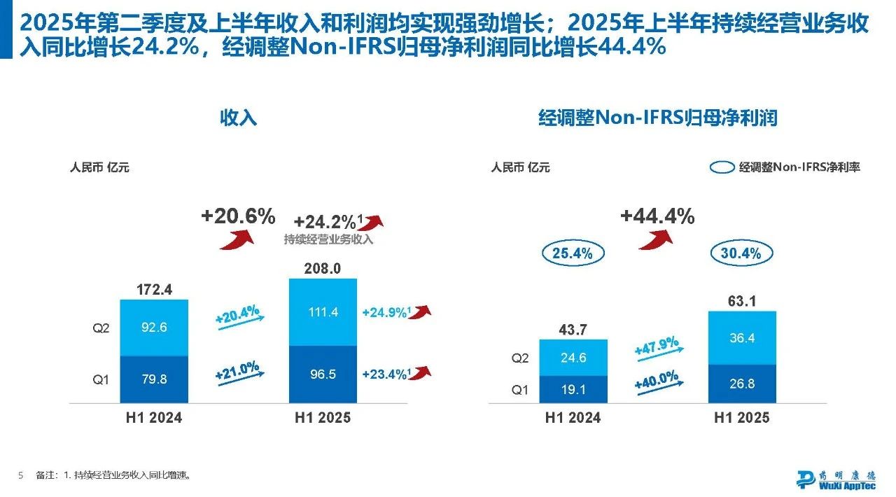 2025年第二季度及上半年收入和利潤均實(shí)現強勁增長(cháng);2025年上半年持續經(jīng)營(yíng)業(yè)務(wù)收入同比增長(cháng)24.2%，經(jīng)調整NOn-IFRS歸母凈利潤同比增長(cháng)44.4%