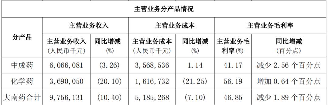 主營(yíng)業(yè)務(wù)分產(chǎn)品情況