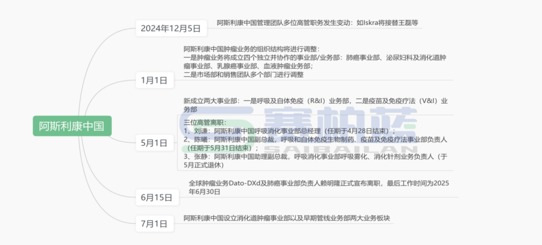 阿斯利康中國(guó)設(shè)立消化道腫瘤事業(yè)部以及早期管線業(yè)務(wù)部?jī)纱髽I(yè)務(wù)板塊