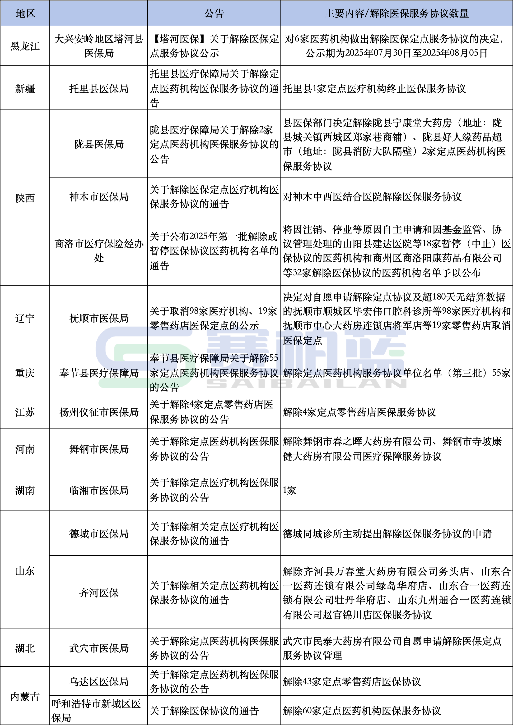 近一個(gè)月主動(dòng)/被動(dòng)解除醫(yī)保定點(diǎn)服務(wù)協(xié)議的定點(diǎn)醫(yī)療機(jī)構(gòu)/定點(diǎn)零售藥店（不完全梳理）