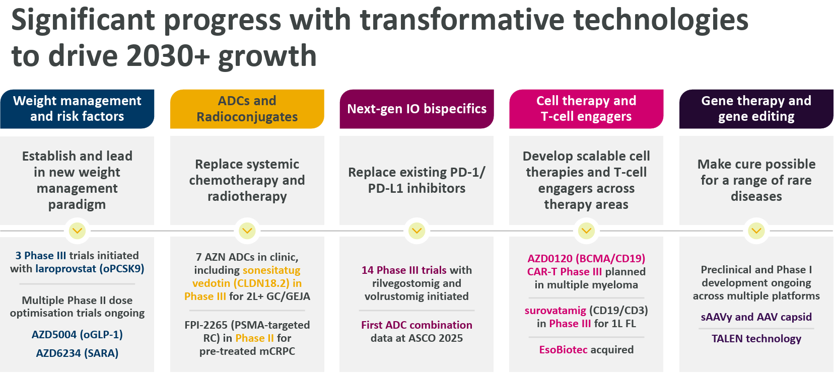 Significant progress with transformative technologiesto drive 2030+ growth