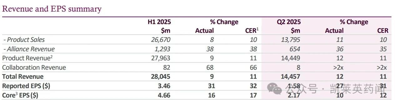 Revenue and EPS summary