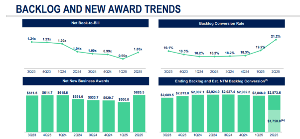 BACKLOG AND NEW AWARD TRENDS