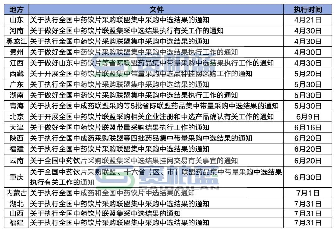 執(zhí)行全國中藥飲片采購聯(lián)盟集中采購中選結(jié)果