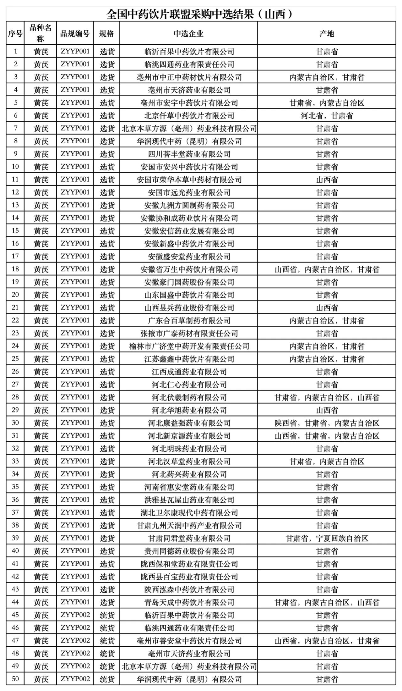 全國中藥材飲片聯(lián)盟采購中選結(jié)果表（山西）/（福建）部分