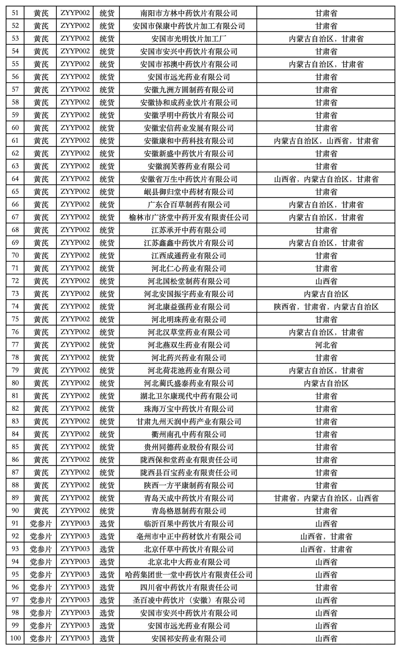 全國中藥材飲片聯(lián)盟采購中選結(jié)果表（山西）/（福建）部分