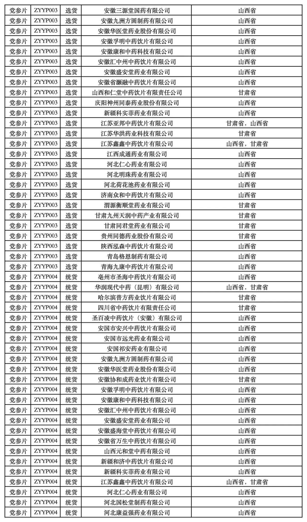 全國中藥材飲片聯(lián)盟采購中選結(jié)果表（山西）/（福建）部分