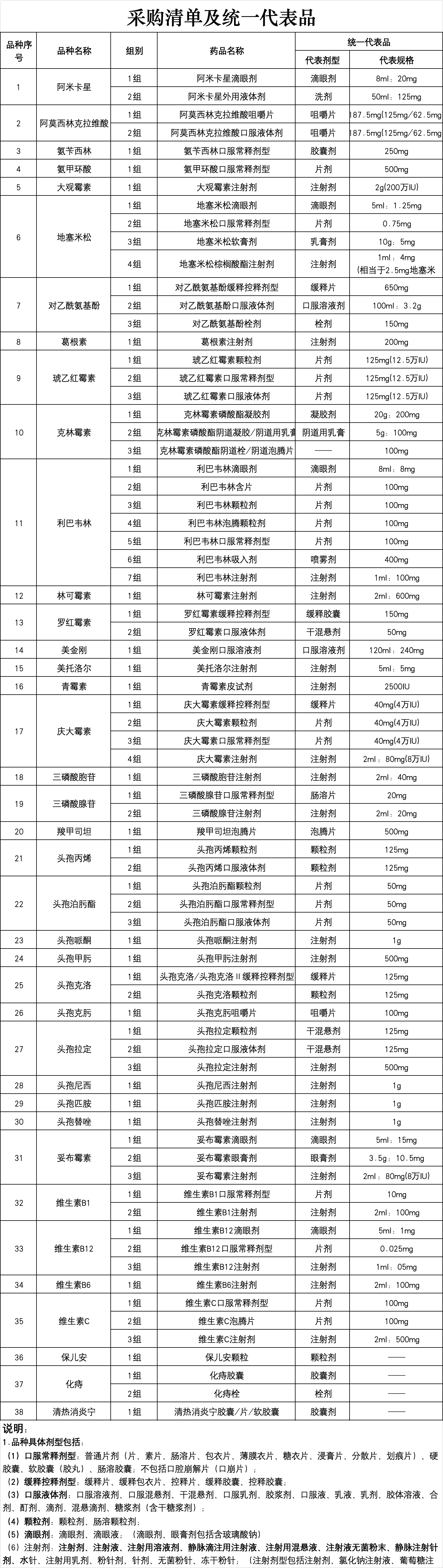 廣東聯(lián)盟常見病慢性病藥品接續(xù)采購清單及統(tǒng)一代表品