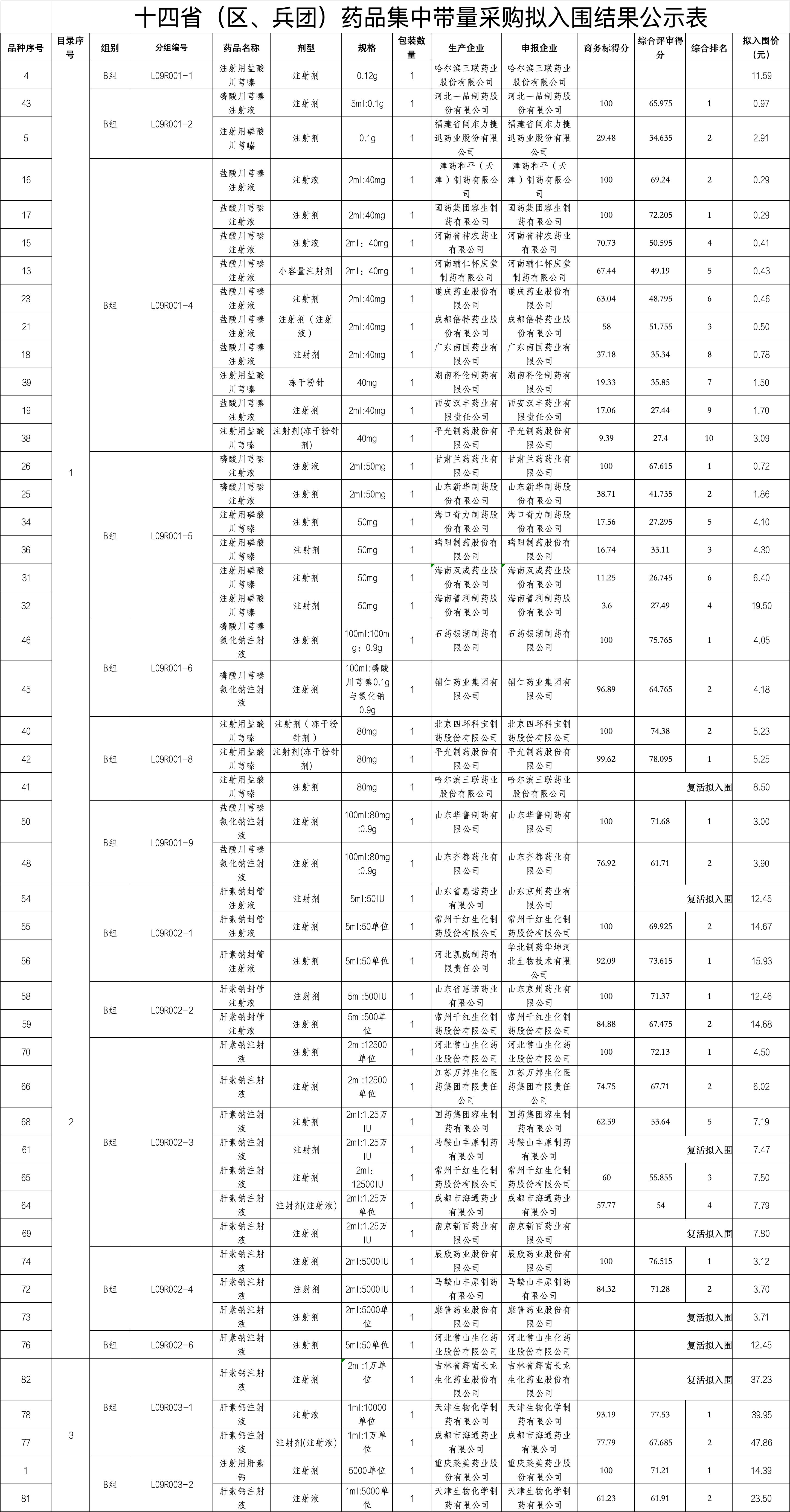 十四省（區(qū)、兵團(tuán)）藥品集中帶量采購擬入圍結(jié)果公示表（部分）