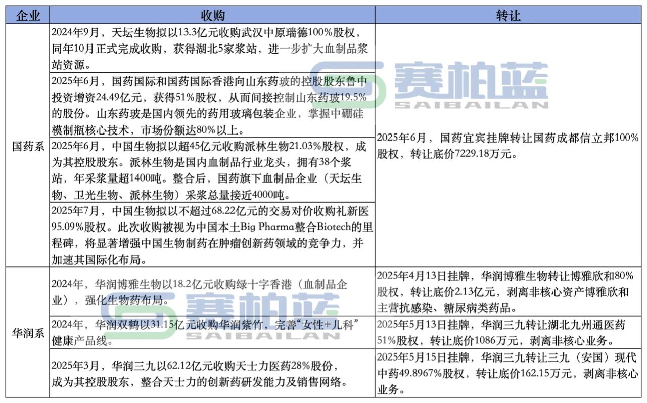 從2024年至今，國藥系、華潤系“賣舊買新”動作頻繁