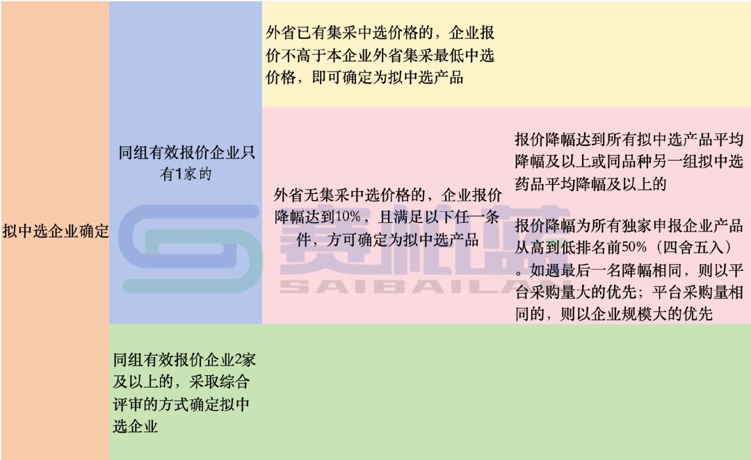 擬中選企業(yè)的確定分同組有效報價企業(yè)只有1家以及同組有效報價企業(yè)2家及以上兩類規(guī)則確定