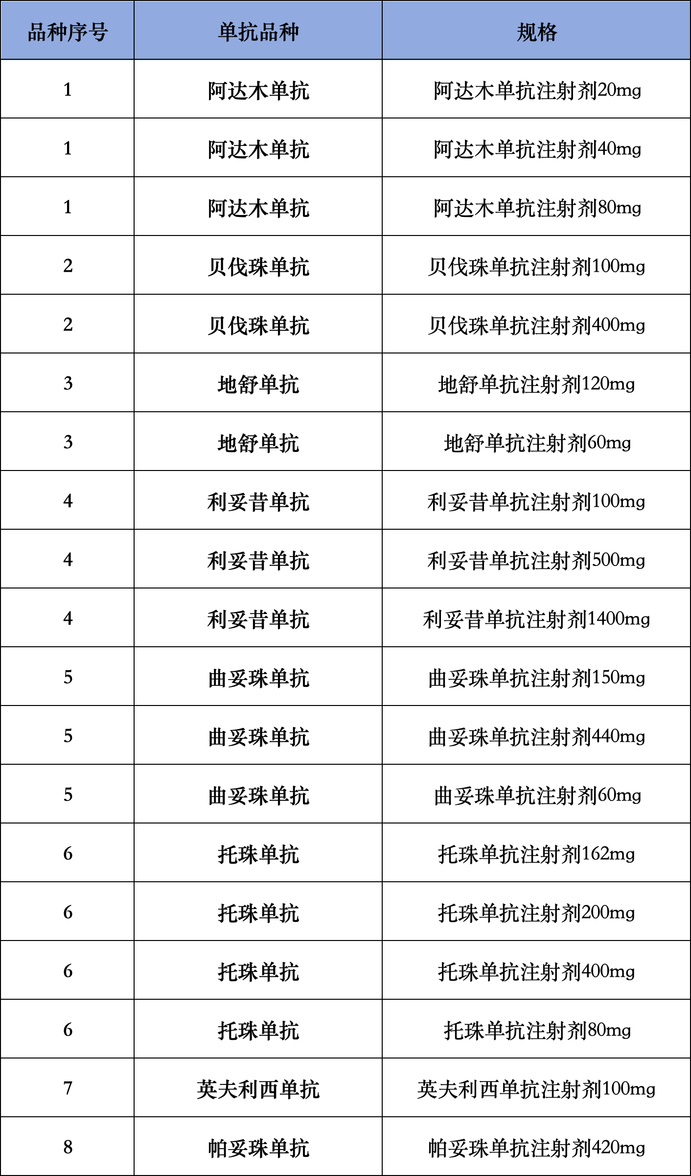 關于開展部分單抗類生物制劑信息填報收集 工作的通知