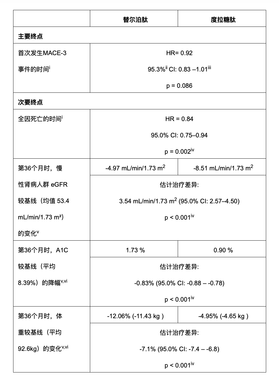 主要終點(diǎn)和次要終點(diǎn)