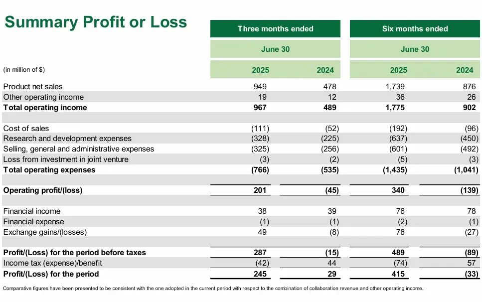 Summary Profit or Loss