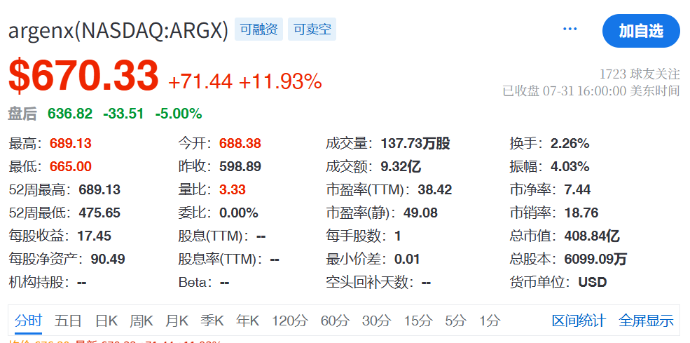 Argenx大漲12%，市值超400億美元