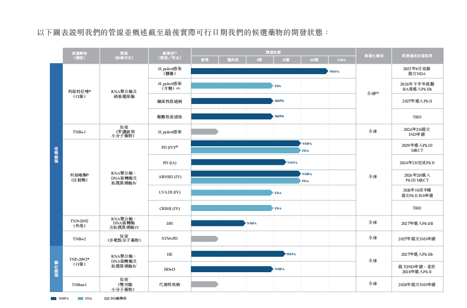 以下圖表說明我們的管線并概述截至最后實際可行日期我們的候選藥物的開發(fā)狀態(tài)