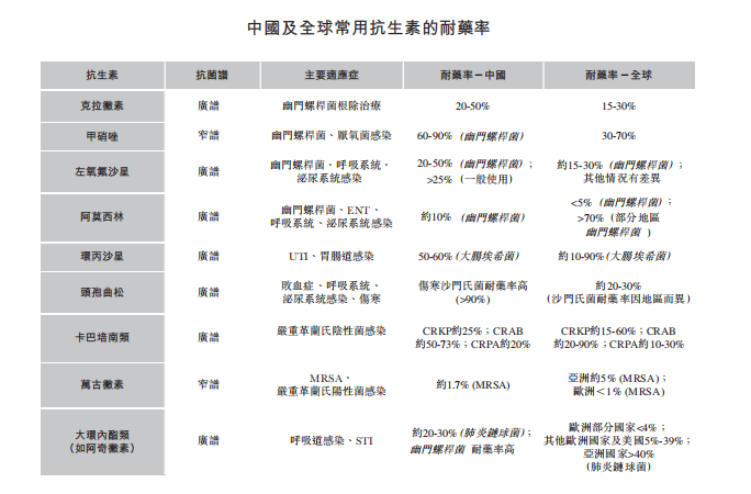 中國及全球常用抗生素的耐藥率