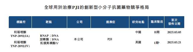 全球用于治療PJI的創(chuàng)新型小分子抗菌藥物競爭格局