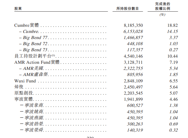 公司在今年7月經過E3輪融資后，股權比例如下圖所示
