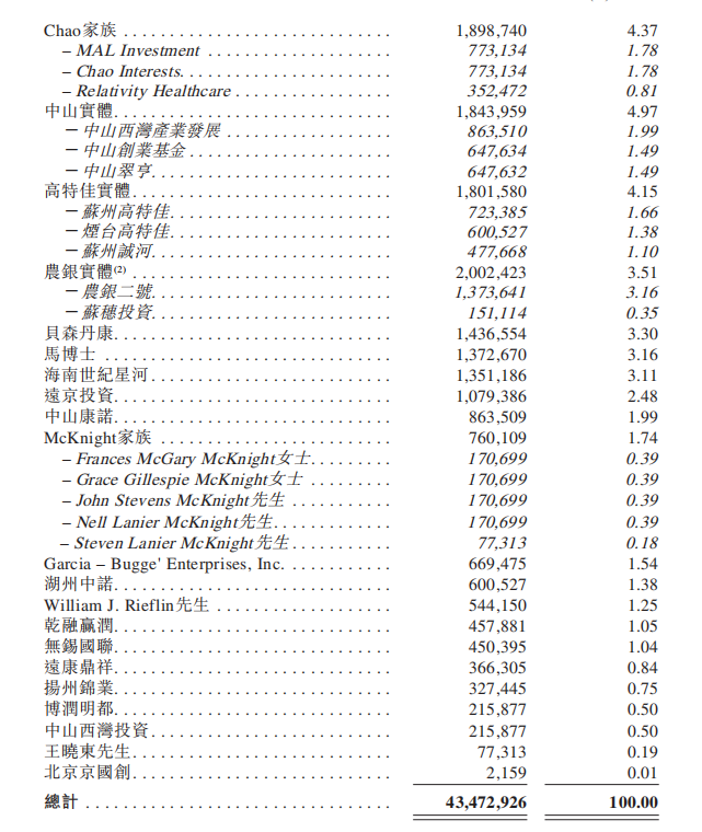 公司在今年7月經過E3輪融資后，股權比例如下圖所示