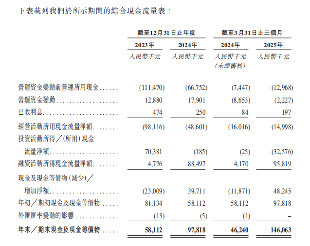 截止2025年第一季度末，公司賬上現(xiàn)金及其等價物為1.46億元