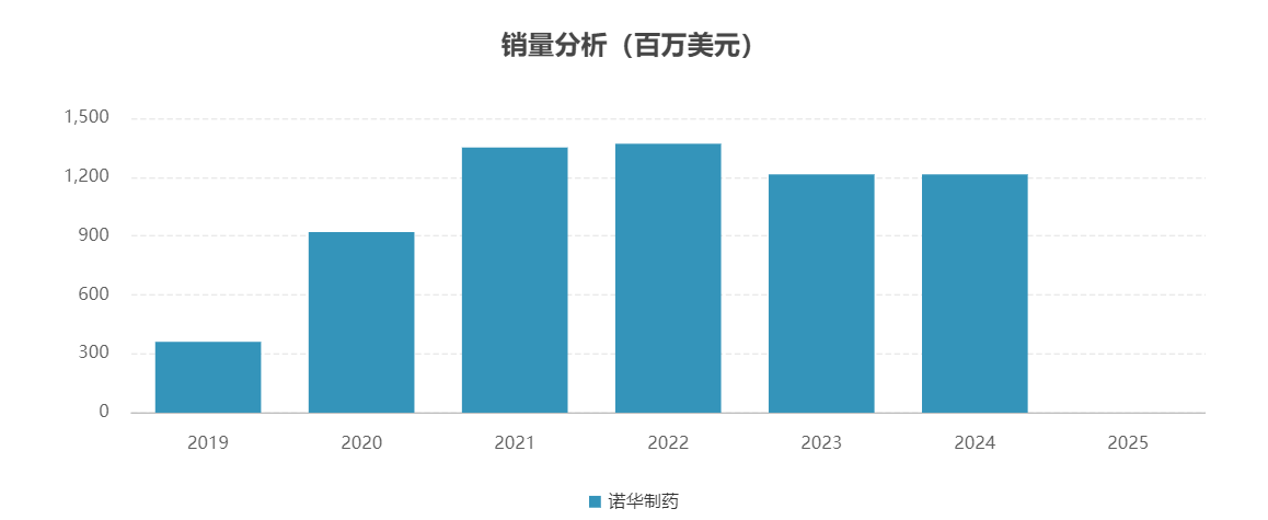 2019-2024年Zolgensma全球銷售額數(shù)據(jù)