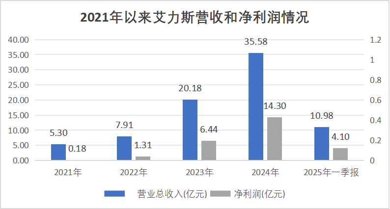 圖：艾力斯業(yè)績一覽，來源：錦緞研究院