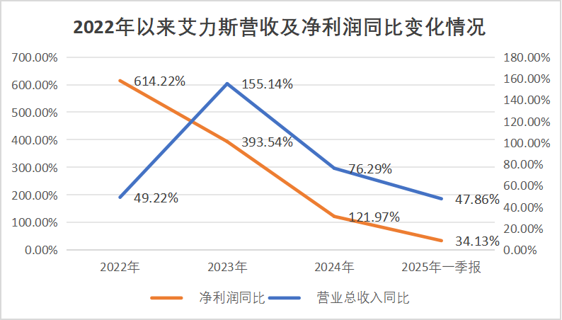 圖：艾力斯營收及凈利潤增速，來源：錦緞研究院