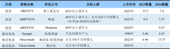 目前已上市的RSV預(yù)防藥物（單位：億美元）