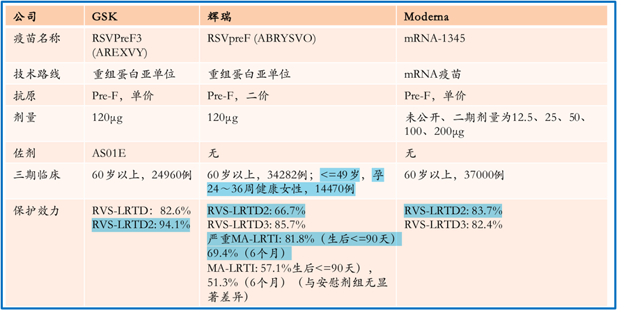 已上市RSV疫苗的III期臨床試驗結(jié)果對比