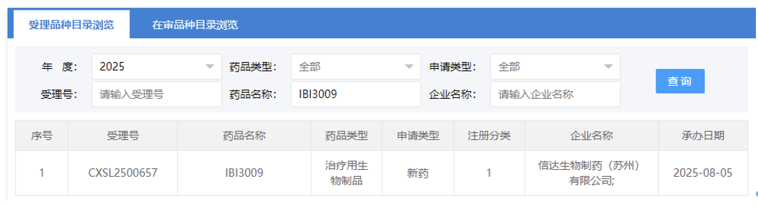 信達(dá)生物1類(lèi)新藥IBI3009在國(guó)內(nèi)遞交的第二項(xiàng)臨床試驗(yàn)申請(qǐng)獲CDE受理