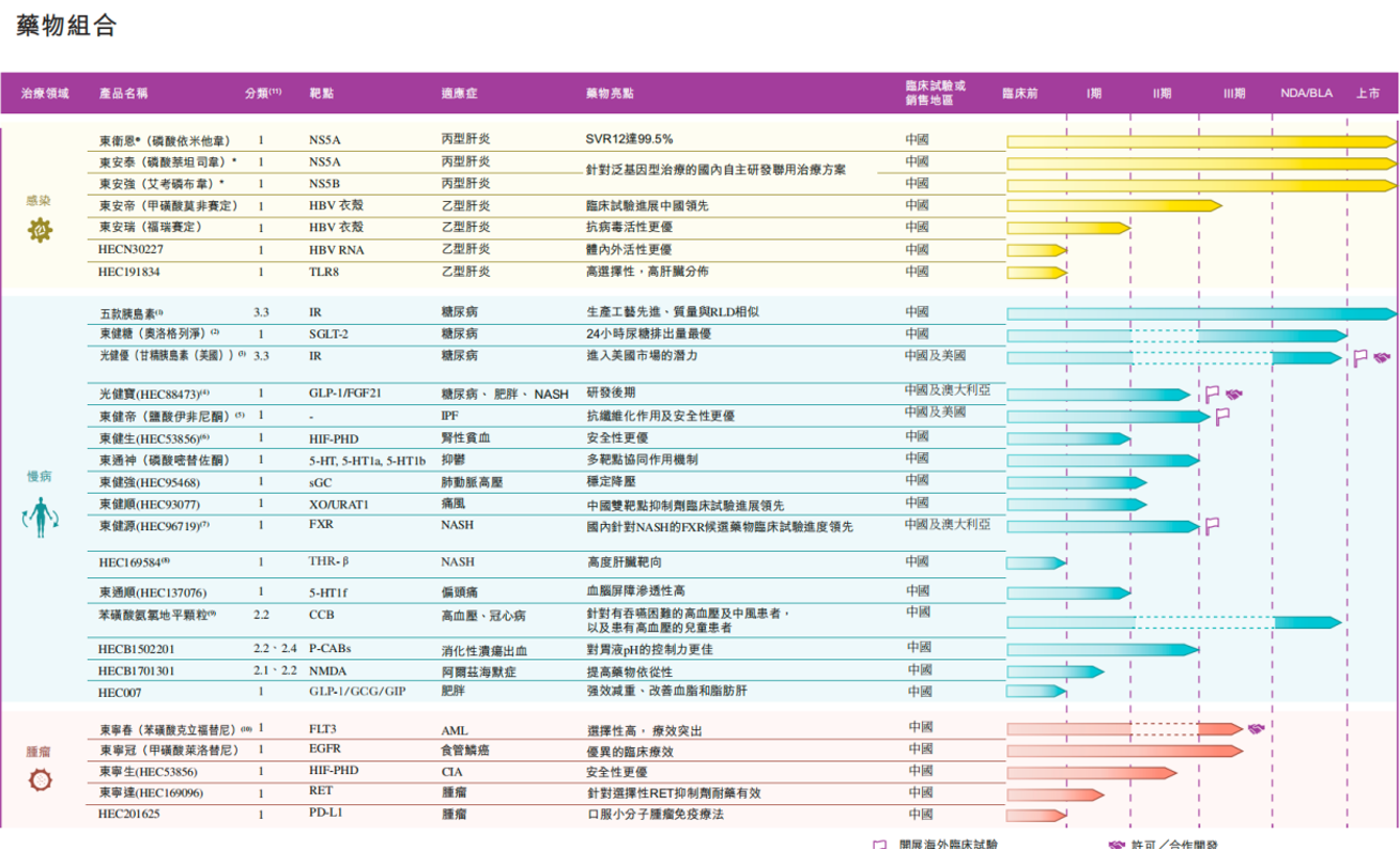 圖1. 東陽光藥研發(fā)管線，來源：東陽光藥招股書