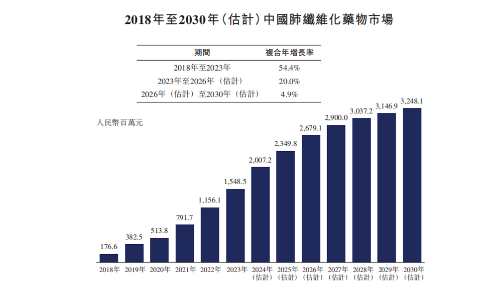 圖2. 2018年至2030年中國肺纖維化藥物市場規(guī)模，來源：東陽光藥招股書
