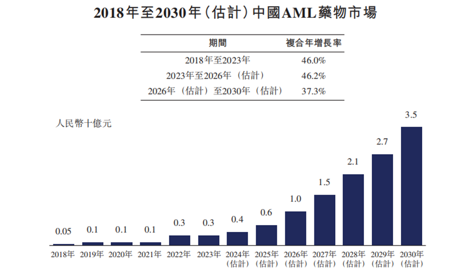 圖3. 2018年至2030年中國AML藥物市場規(guī)模，來源：東陽光藥招股書