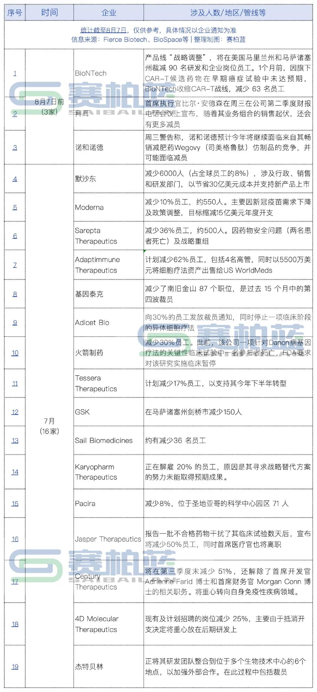 在剛剛過去的7月和當(dāng)前的8月，全球范圍內(nèi)至少有19家知名醫(yī)藥企業(yè)實施或宣布人員調(diào)整計劃