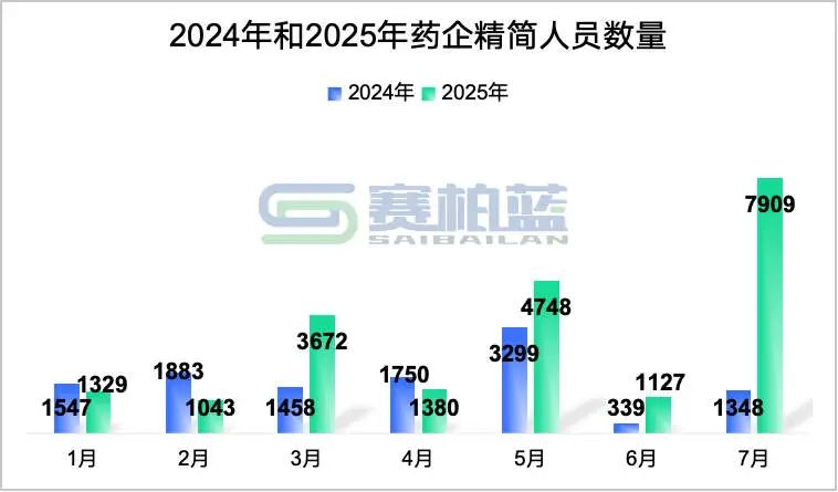 2024年和2025年藥企精簡人員數(shù)量