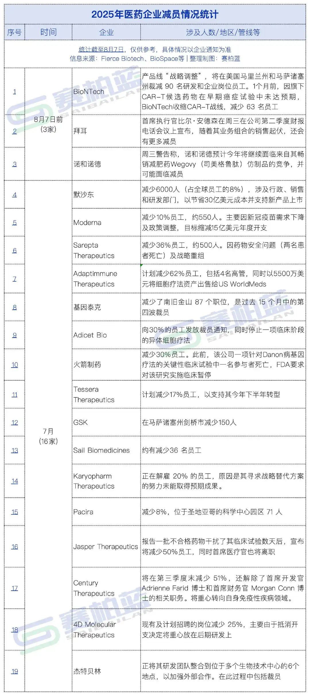 2025年醫(yī)藥企業(yè)減員情況統(tǒng)計