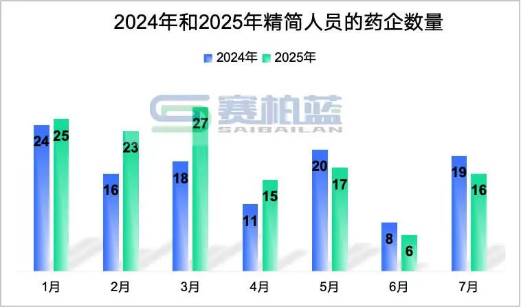 從減員藥企數(shù)量上看，今年7月的節(jié)奏與去年同期基本持平