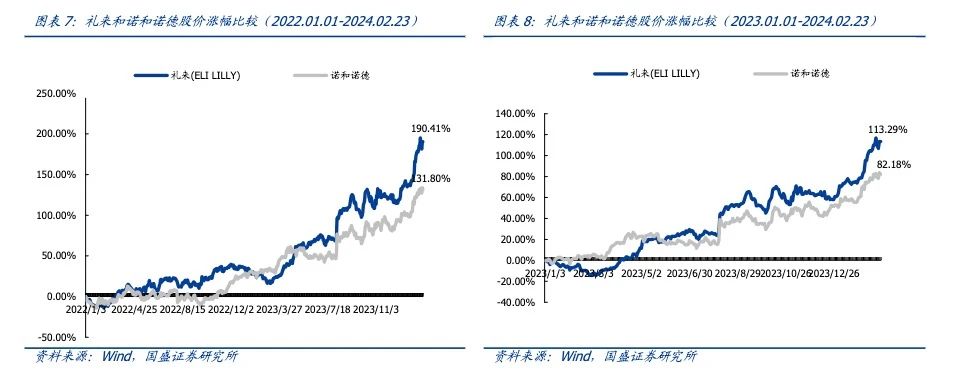 禮來(lái)的股價(jià)走勢(shì)，與另一大減肥藥巨頭諾和諾德基本一致
