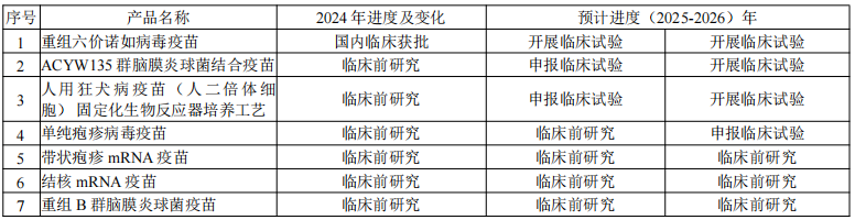 圖：康華生物在研管線一覽，來源：公司財(cái)報(bào)