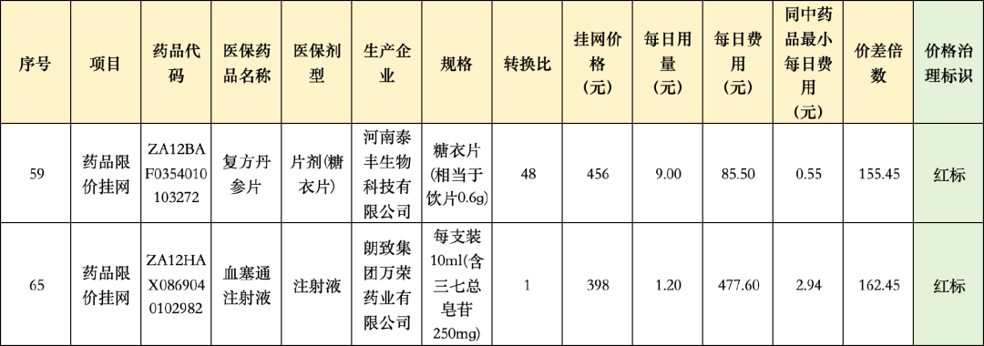朗致集團(tuán)萬榮藥業(yè)血塞通注射液（每支裝10ml（含三七總皂苷250mg））以及河南泰豐生物的復(fù)方丹參片（糖衣片，相當(dāng)于飲片0.6g）價(jià)差均超過百倍