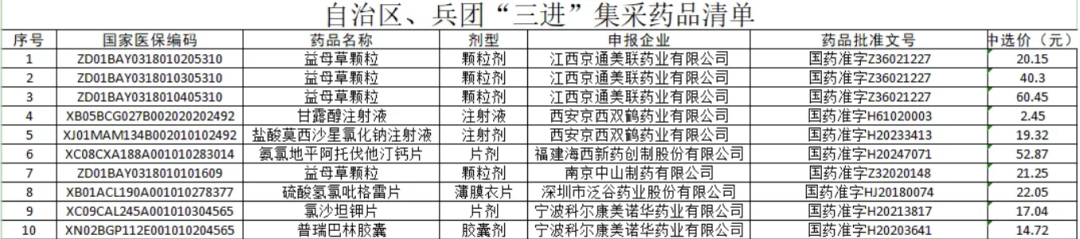 自治區(qū)、兵團(tuán)“ 三進(jìn)”集采藥品清單