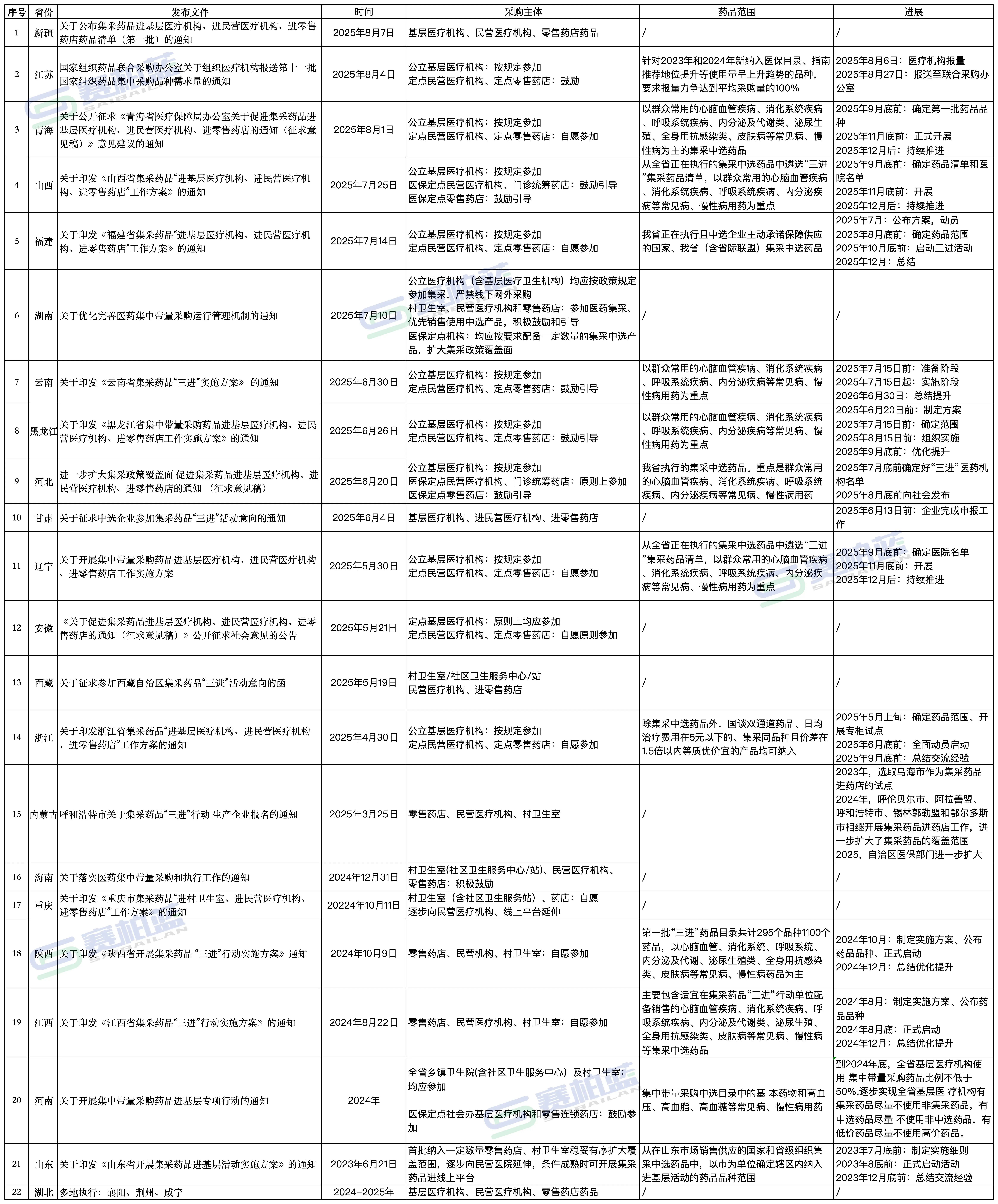 各省市集采藥品“三進(jìn)”情況
