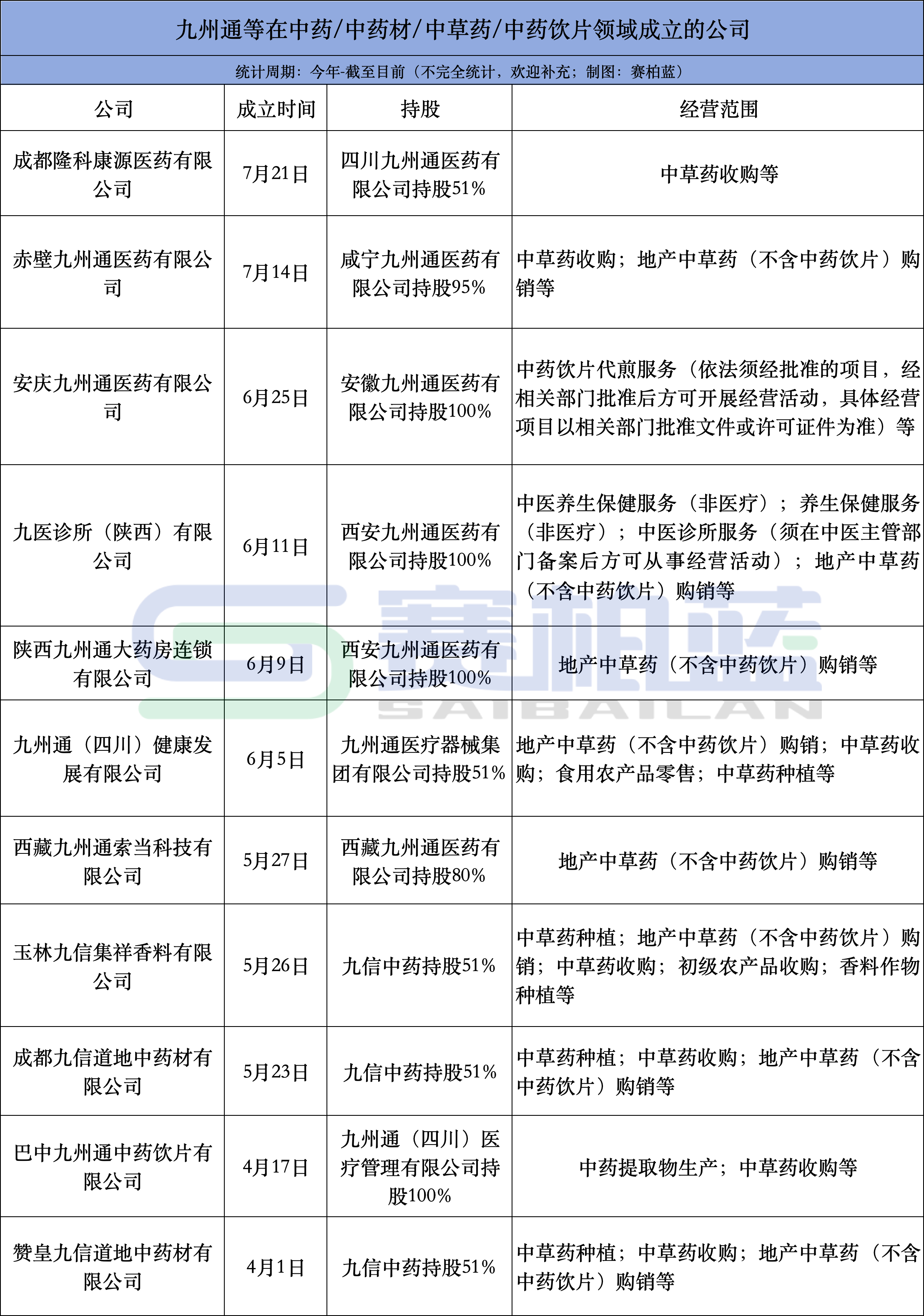 九州通等在中藥/中藥材/中草藥/中藥飲片領(lǐng)域成立的公司