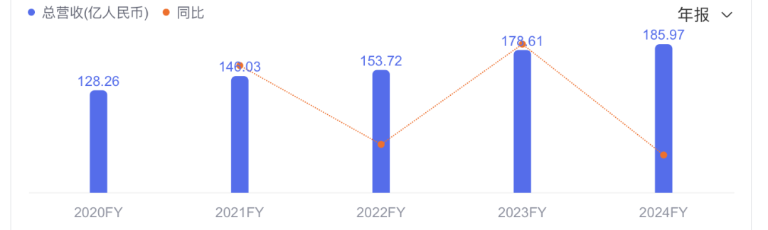 同仁堂2020-2024年?duì)I收、凈利潤