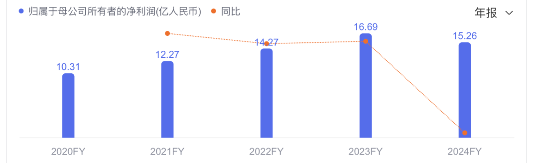 同仁堂2020-2024年?duì)I收、凈利潤