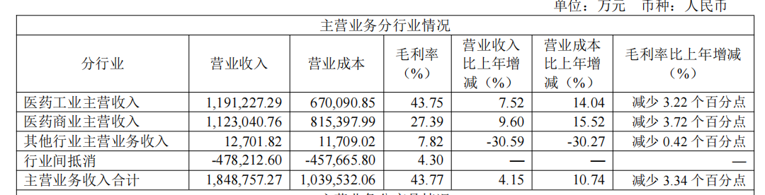 主營業(yè)務(wù)分行業(yè)情況