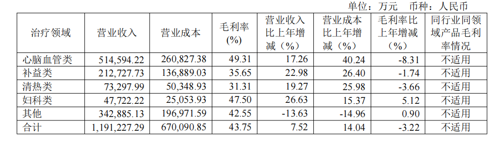 主營業(yè)務(wù)分行業(yè)情況