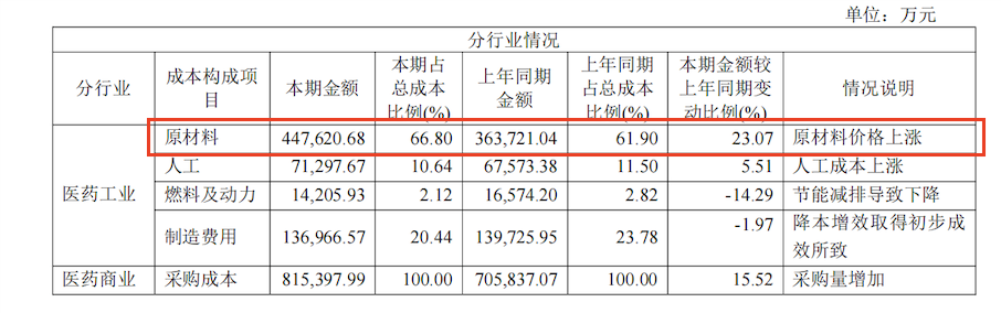 主營業(yè)務(wù)分行業(yè)情況
